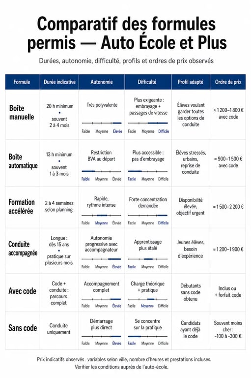 Bien choisir sa formation pour passer le permis avec autoecoleetplus : infographie comparative des formules